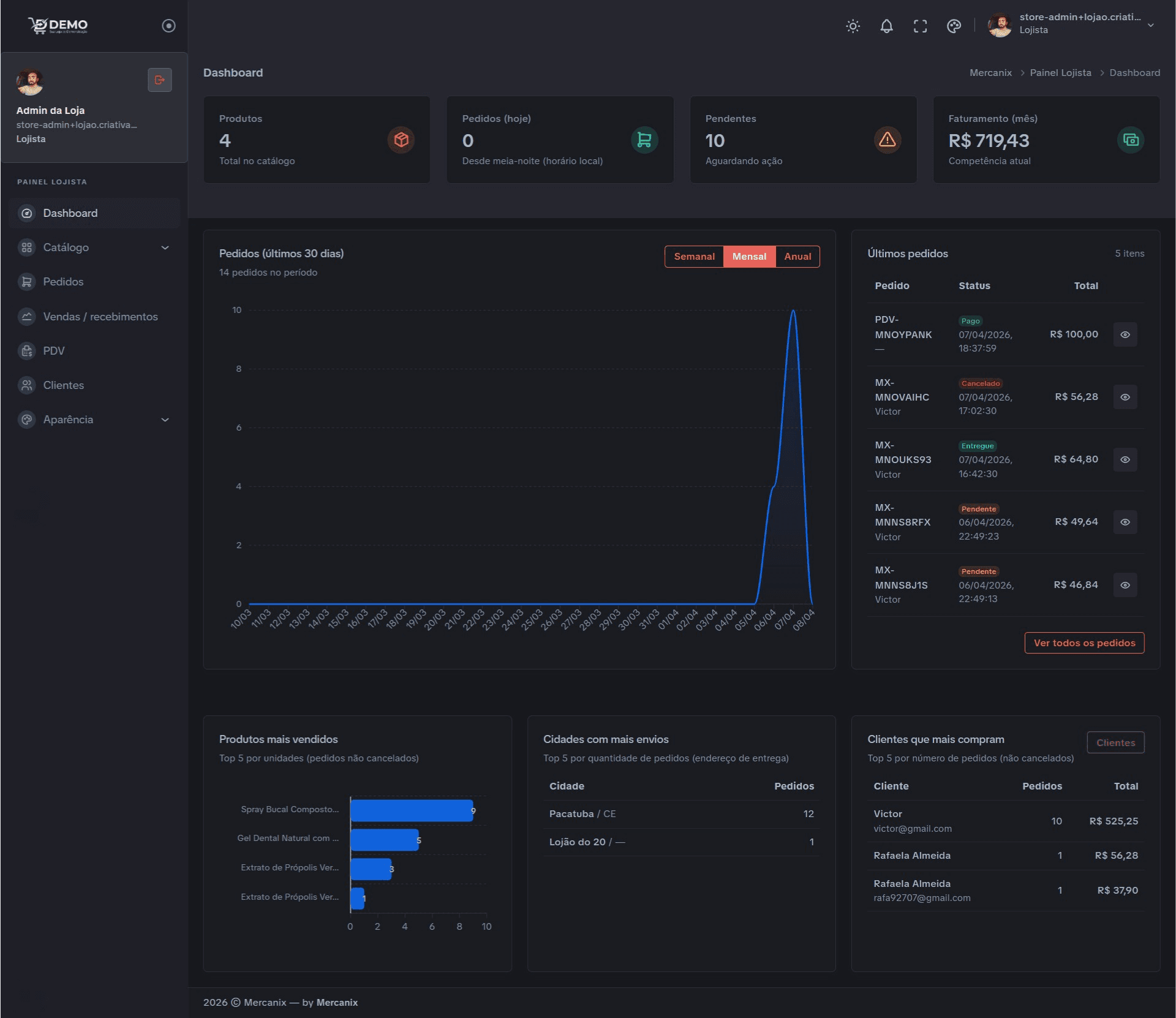 Captura do painel do lojista Mercanix com métricas de pedidos, ticket médio e alertas